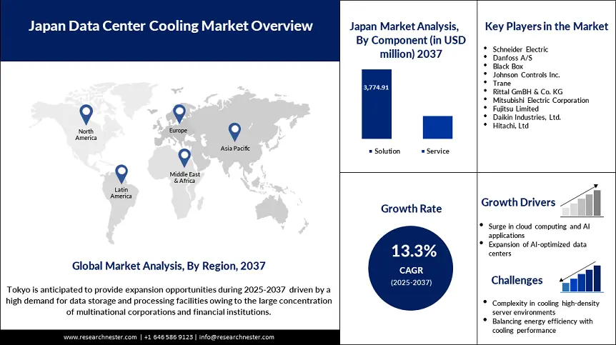 Japan Data Center Cooling Market Demand